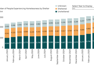 Bar chart showing homeless population over time.
